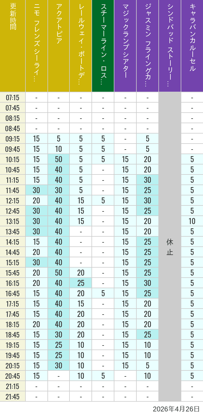 Table of wait times for Aquatopia, Electric Railway, Transit Steamer Line, Jasmine's Flying Carpets, Sindbad's Storybook Voyage and Caravan Carousel on April 26, 2026, recorded by time from 7:00 am to 9:00 pm.