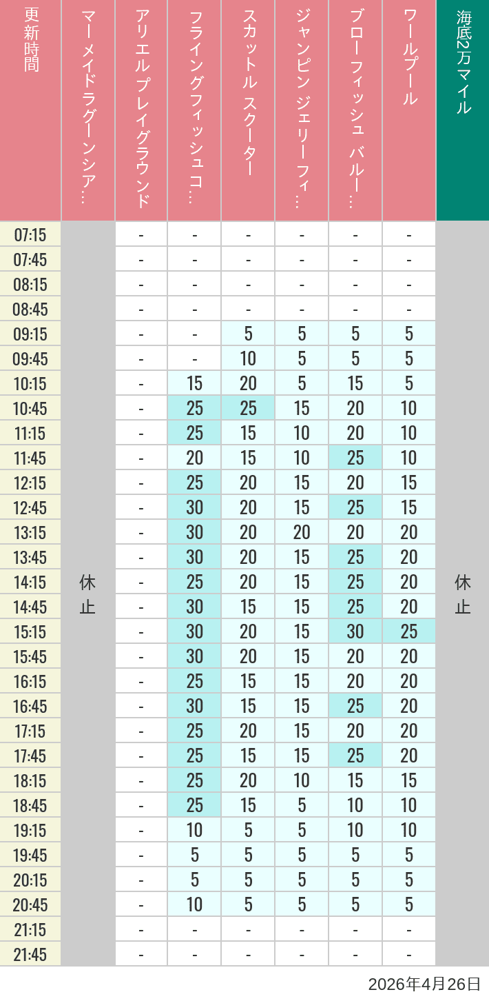 Table of wait times for Mermaid Lagoon ', Ariel's Playground, Flying Fish Coaster, Scuttle's Scooters, Jumpin' Jellyfish, Balloon Race and The Whirlpool on April 26, 2026, recorded by time from 7:00 am to 9:00 pm.