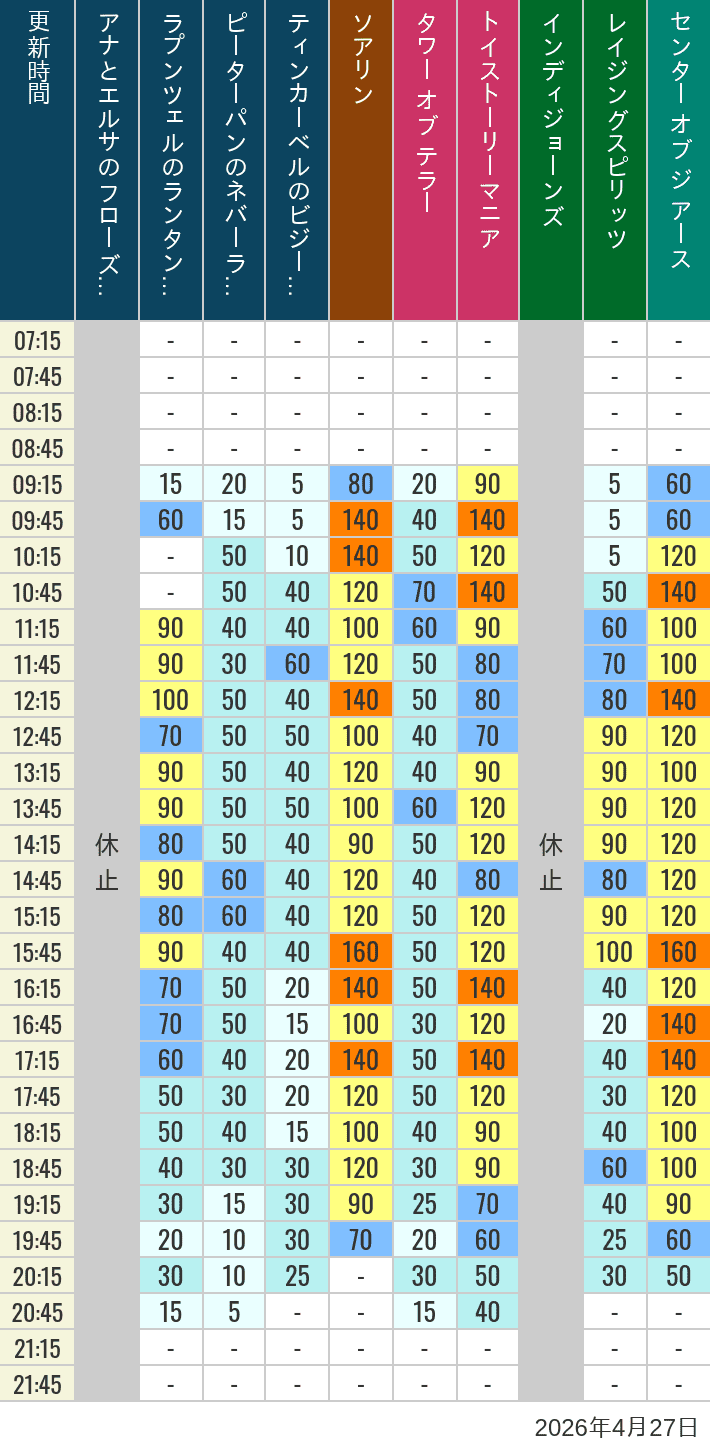 2026年4月27日（月）のソアリン タワー オブ テラー トイストーリーマニア タートルトーク インディジョーンズ レイジングスピリッツ ニモ フレンズ シーライダー マジックランプシアター センター オブ ジ アース 海底2万マイルの待ち時間を7時から21時まで時間別に記録した表
