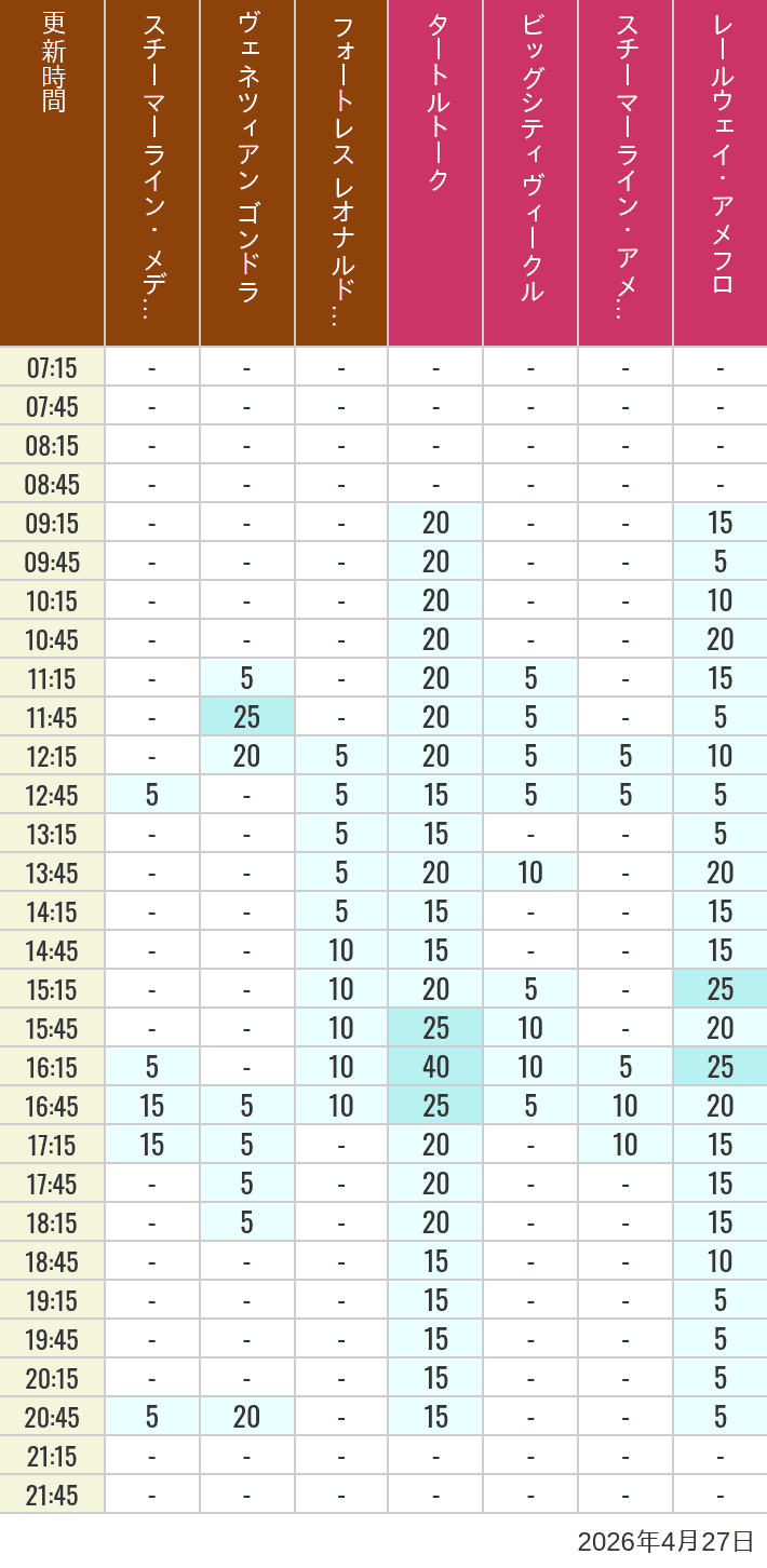 2026年4月27日（月）のスチーマーライン・メディテレーニアンハーバー ビッグシティ ヴィークル スチーマーライン・アメフロ ヴェネツィアン ゴンドラ レールウェイ・アメフロ フォートレス レオナルドチャレンジの待ち時間を7時から21時まで時間別に記録した表