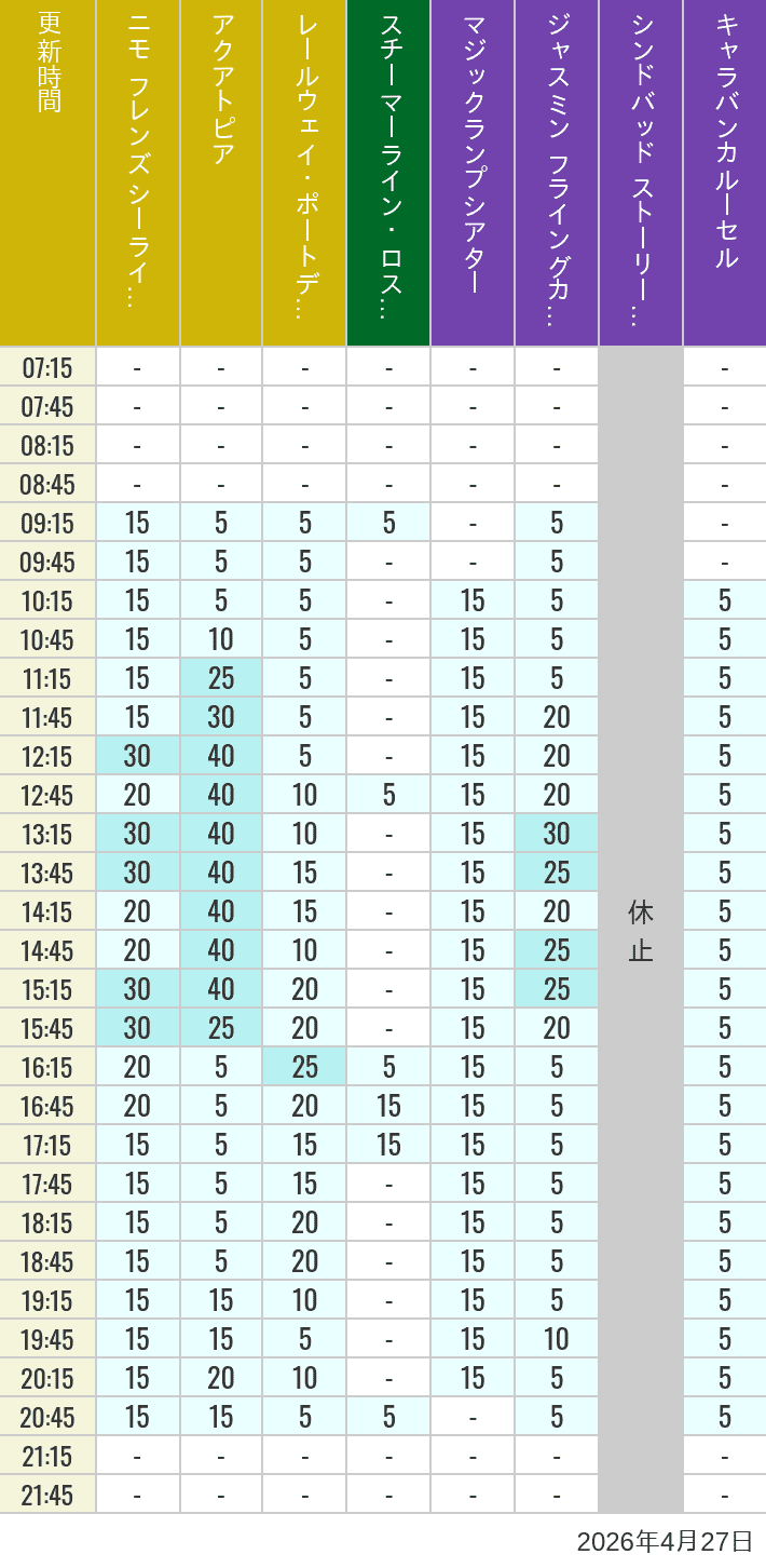 2026年4月27日（月）のアクアトピア レールウェイ・ポートディスカバリー スチーマーライン・ロストリバーデルタ ジャスミン フライングカーペット シンドバッド ストーリーブック ヴォヤッジ キャラバンカルーセルの待ち時間を7時から21時まで時間別に記録した表