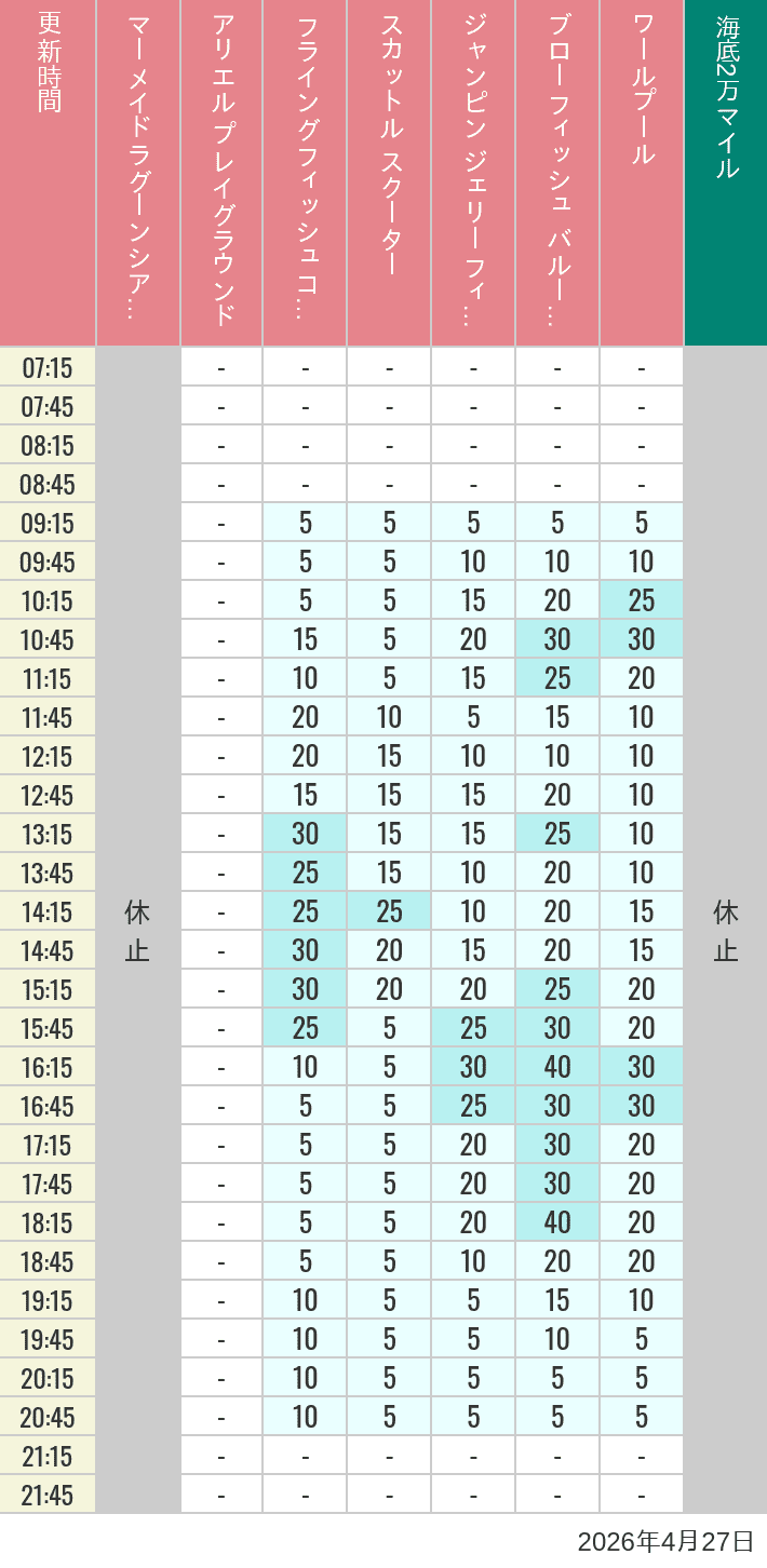 2026年4月27日（月）のマーメイドラグーンシアター アリエル プレイグラウンド フライングフィッシュコースター スカットル スクーター ジャンピン ジェリーフィッシュ ブローフィッシュ バルーンレース ワールプールの待ち時間を7時から21時まで時間別に記録した表