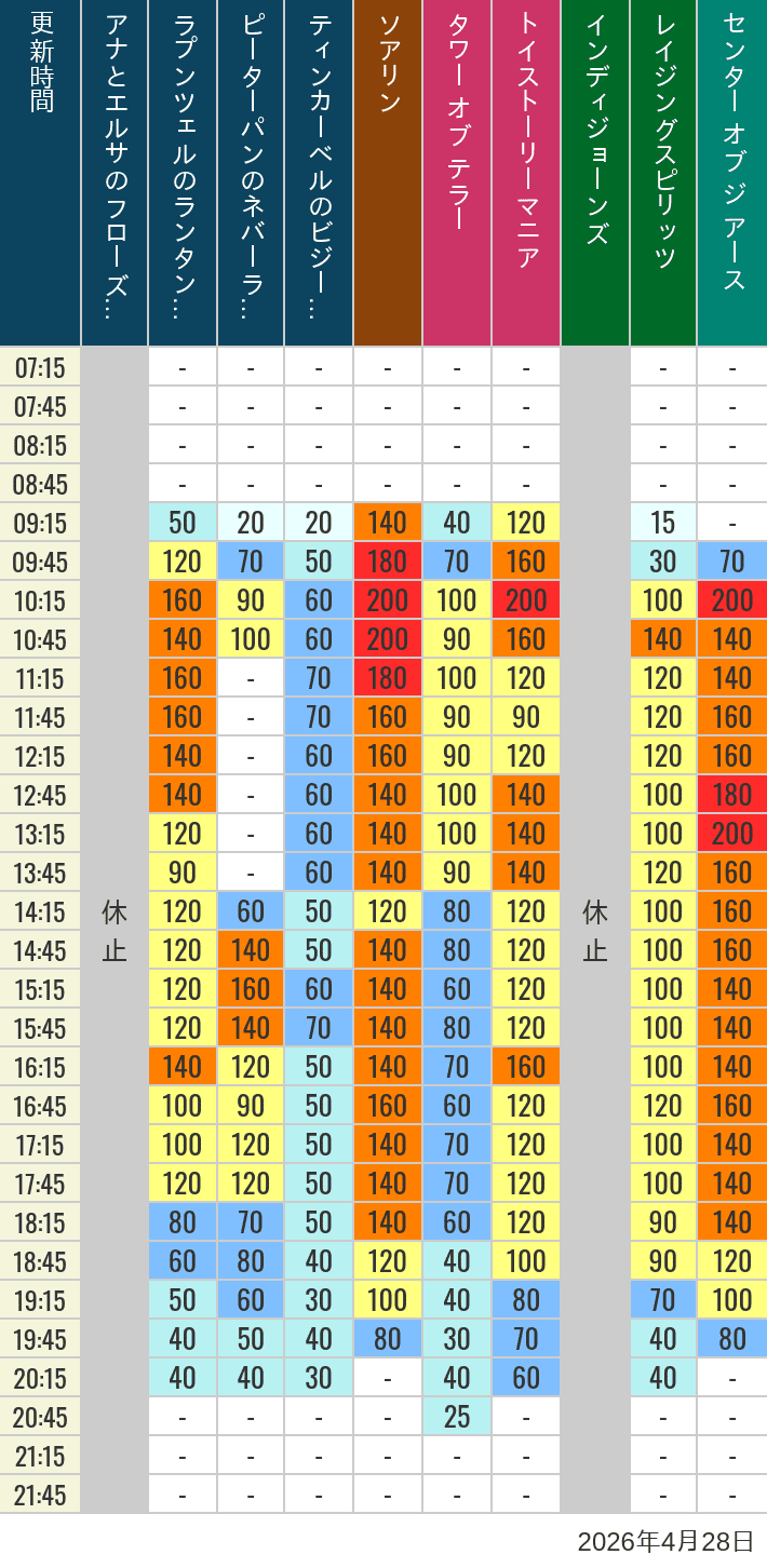 Table of wait times for Soaring, Tower of Terror, Toy Story Mania, Turtle Talk, Nemo & Friends SeaRider, Indiana Jones Adventure, Raging Spirits, The Magic Lamp, Center of the Earth and 20,000 Leagues Under the Sea on April 28, 2026, recorded by time from 7:00 am to 9:00 pm.