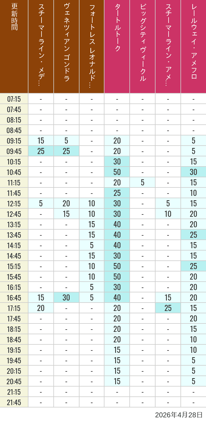 Table of wait times for Transit Steamer Line, Venetian Gondolas, Fortress Explorations, Big City Vehicles, Transit Steamer Line and Electric Railway on April 28, 2026, recorded by time from 7:00 am to 9:00 pm.