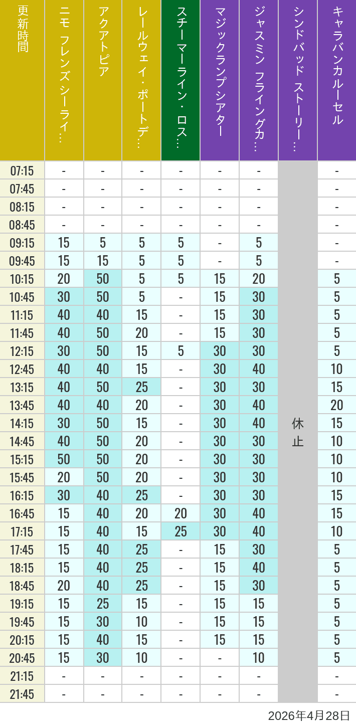 Table of wait times for Aquatopia, Electric Railway, Transit Steamer Line, Jasmine's Flying Carpets, Sindbad's Storybook Voyage and Caravan Carousel on April 28, 2026, recorded by time from 7:00 am to 9:00 pm.