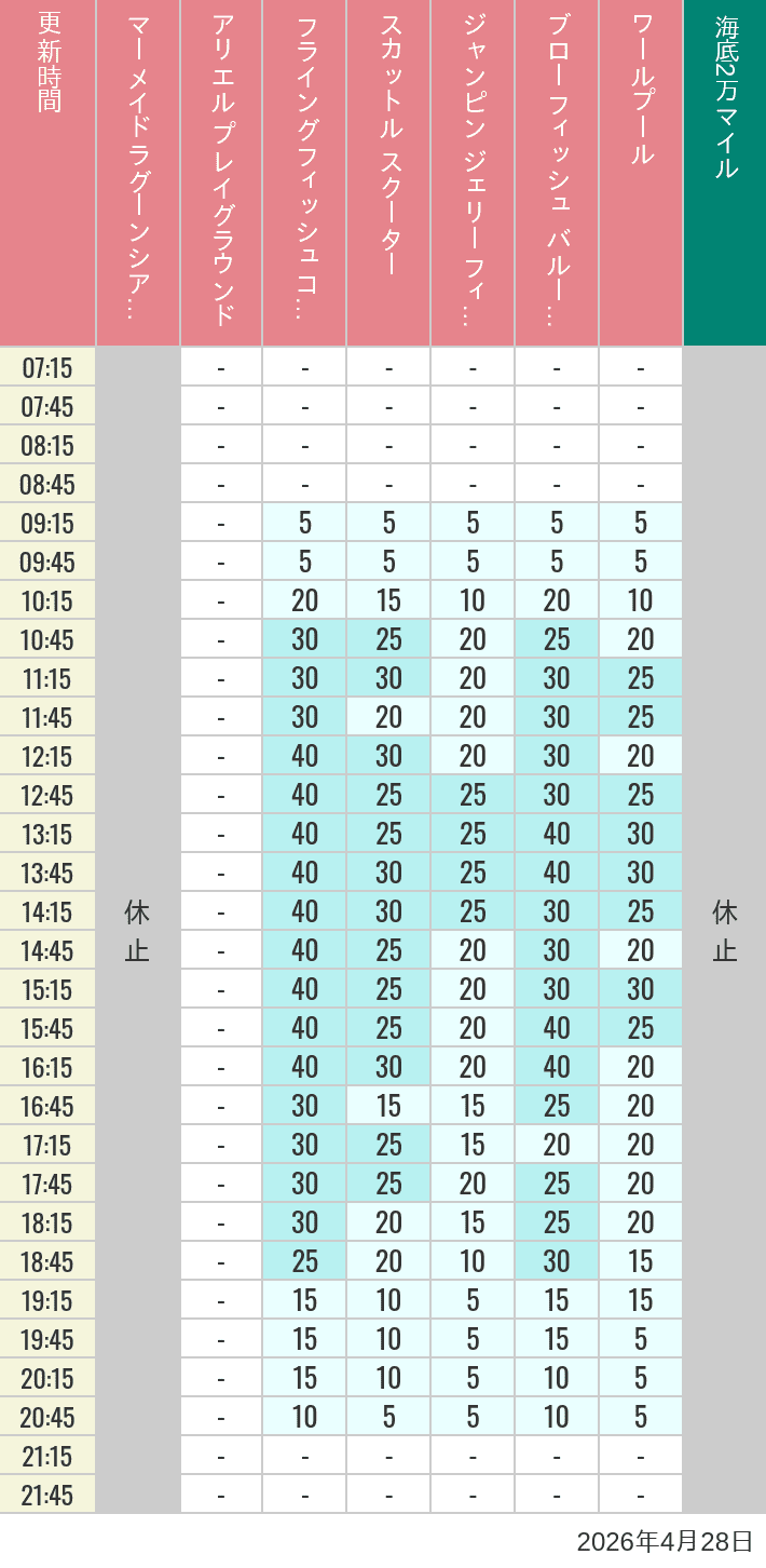Table of wait times for Mermaid Lagoon ', Ariel's Playground, Flying Fish Coaster, Scuttle's Scooters, Jumpin' Jellyfish, Balloon Race and The Whirlpool on April 28, 2026, recorded by time from 7:00 am to 9:00 pm.