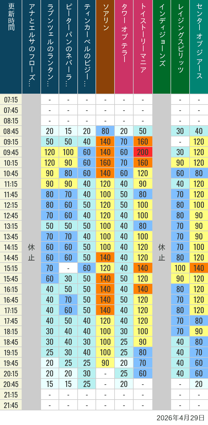 2026年4月29日（水）のソアリン タワー オブ テラー トイストーリーマニア タートルトーク インディジョーンズ レイジングスピリッツ ニモ フレンズ シーライダー マジックランプシアター センター オブ ジ アース 海底2万マイルの待ち時間を7時から21時まで時間別に記録した表