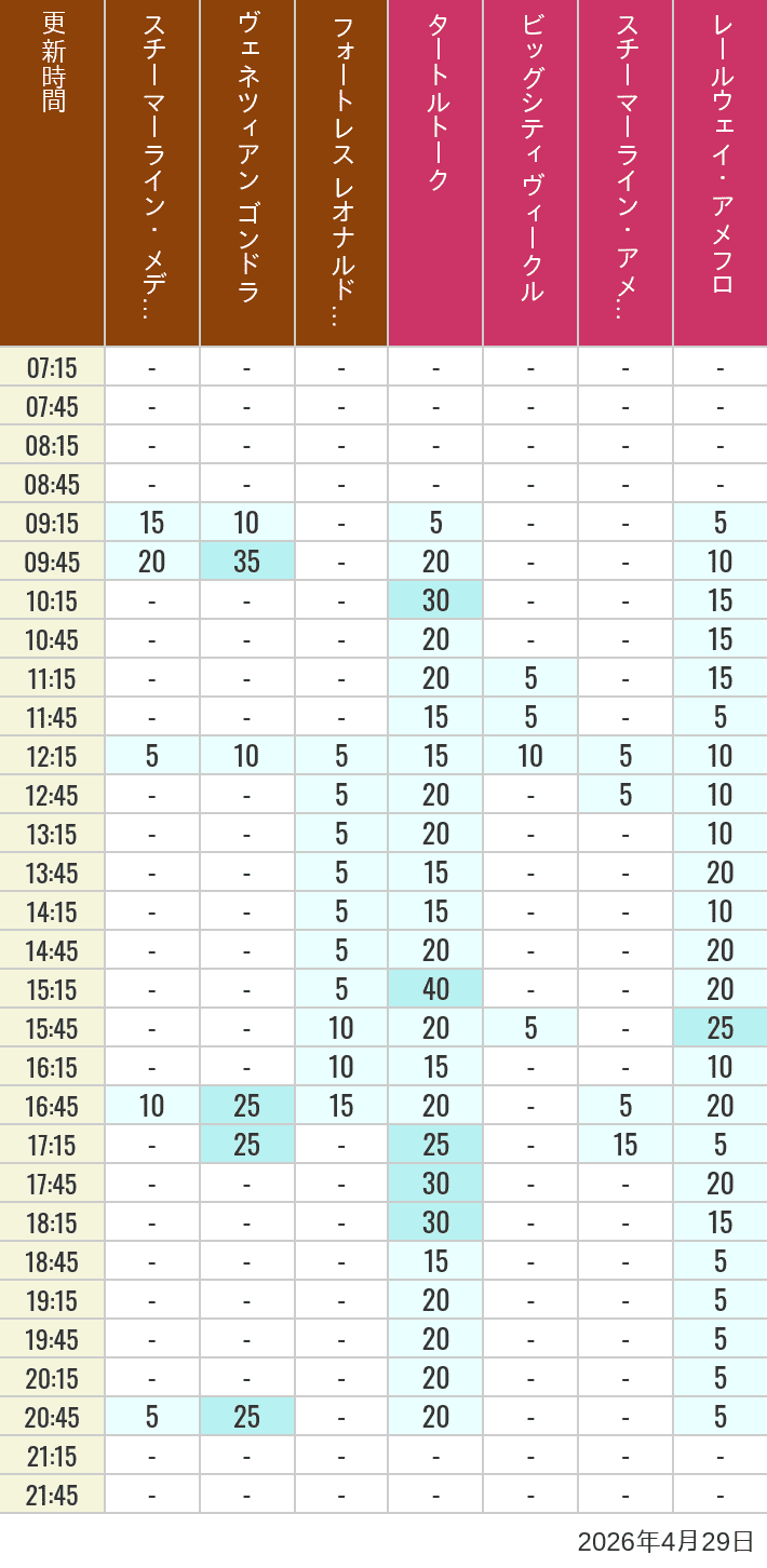 2026年4月29日（水）のスチーマーライン・メディテレーニアンハーバー ビッグシティ ヴィークル スチーマーライン・アメフロ ヴェネツィアン ゴンドラ レールウェイ・アメフロ フォートレス レオナルドチャレンジの待ち時間を7時から21時まで時間別に記録した表