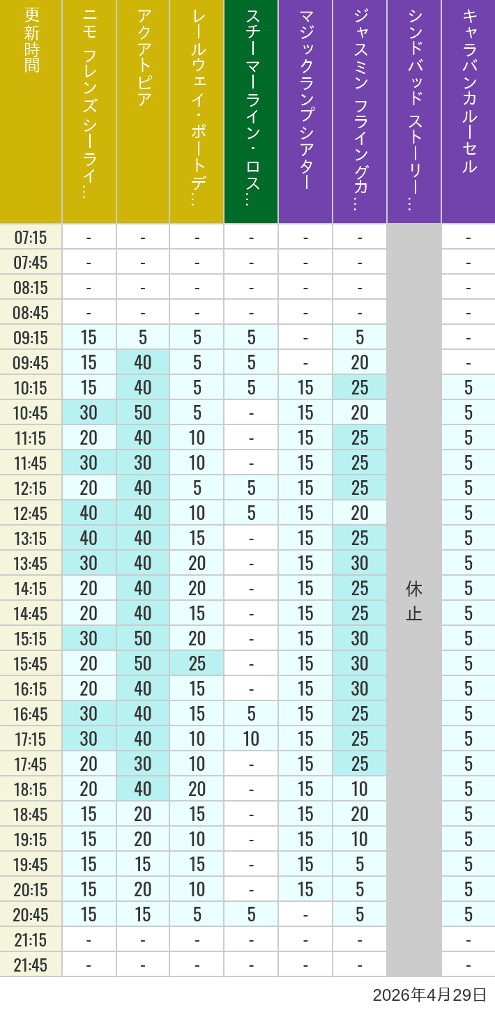 2026年4月29日（水）のアクアトピア レールウェイ・ポートディスカバリー スチーマーライン・ロストリバーデルタ ジャスミン フライングカーペット シンドバッド ストーリーブック ヴォヤッジ キャラバンカルーセルの待ち時間を7時から21時まで時間別に記録した表