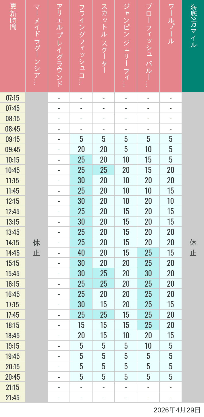 2026年4月29日（水）のマーメイドラグーンシアター アリエル プレイグラウンド フライングフィッシュコースター スカットル スクーター ジャンピン ジェリーフィッシュ ブローフィッシュ バルーンレース ワールプールの待ち時間を7時から21時まで時間別に記録した表