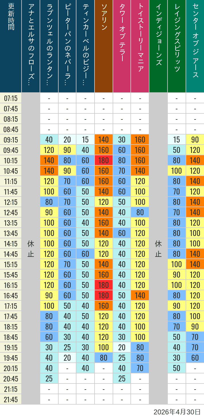 2026年4月30日（木）のソアリン タワー オブ テラー トイストーリーマニア タートルトーク インディジョーンズ レイジングスピリッツ ニモ フレンズ シーライダー マジックランプシアター センター オブ ジ アース 海底2万マイルの待ち時間を7時から21時まで時間別に記録した表