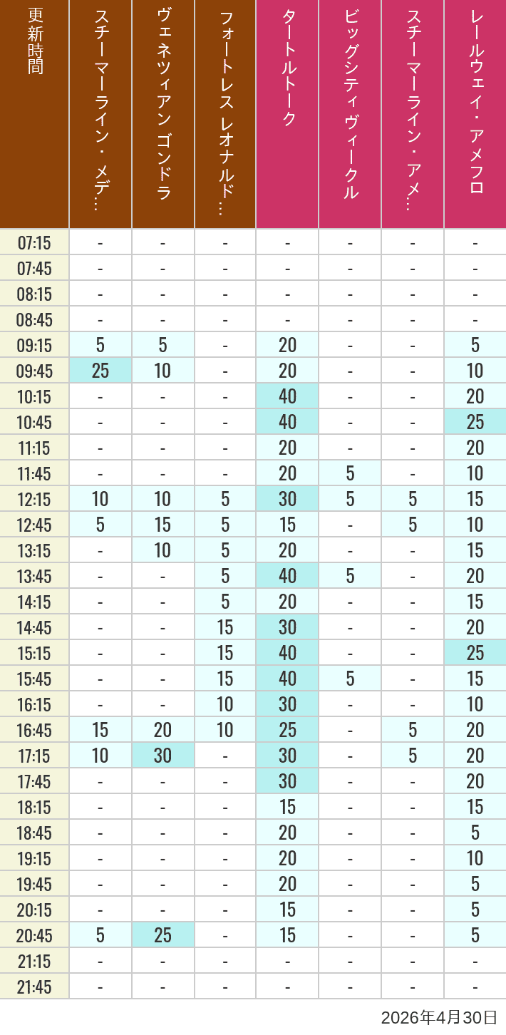 2026年4月30日（木）のスチーマーライン・メディテレーニアンハーバー ビッグシティ ヴィークル スチーマーライン・アメフロ ヴェネツィアン ゴンドラ レールウェイ・アメフロ フォートレス レオナルドチャレンジの待ち時間を7時から21時まで時間別に記録した表