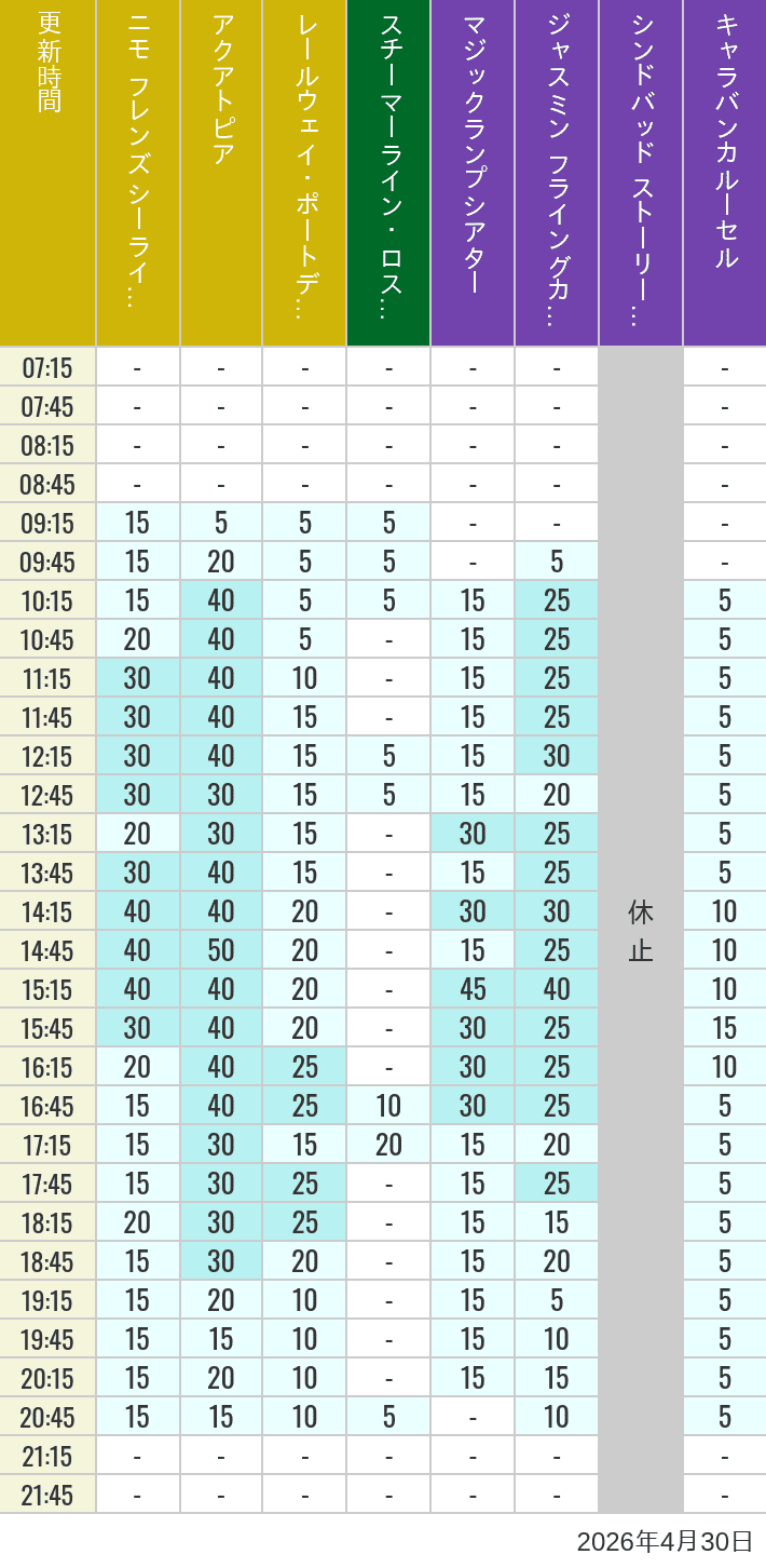 2026年4月30日（木）のアクアトピア レールウェイ・ポートディスカバリー スチーマーライン・ロストリバーデルタ ジャスミン フライングカーペット シンドバッド ストーリーブック ヴォヤッジ キャラバンカルーセルの待ち時間を7時から21時まで時間別に記録した表