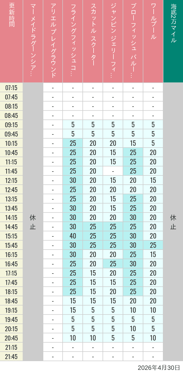 2026年4月30日（木）のマーメイドラグーンシアター アリエル プレイグラウンド フライングフィッシュコースター スカットル スクーター ジャンピン ジェリーフィッシュ ブローフィッシュ バルーンレース ワールプールの待ち時間を7時から21時まで時間別に記録した表