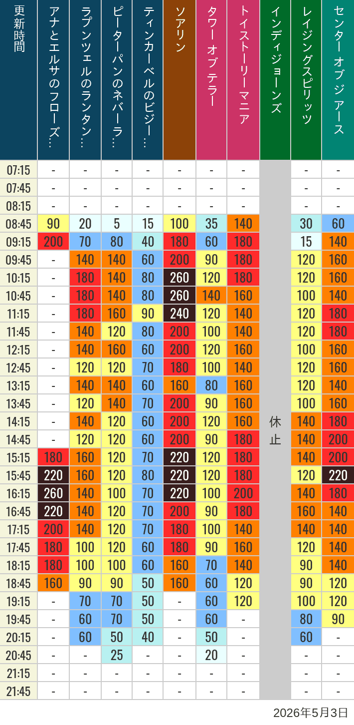 Table of wait times for Soaring, Tower of Terror, Toy Story Mania, Turtle Talk, Nemo & Friends SeaRider, Indiana Jones Adventure, Raging Spirits, The Magic Lamp, Center of the Earth and 20,000 Leagues Under the Sea on May 3, 2026, recorded by time from 7:00 am to 9:00 pm.