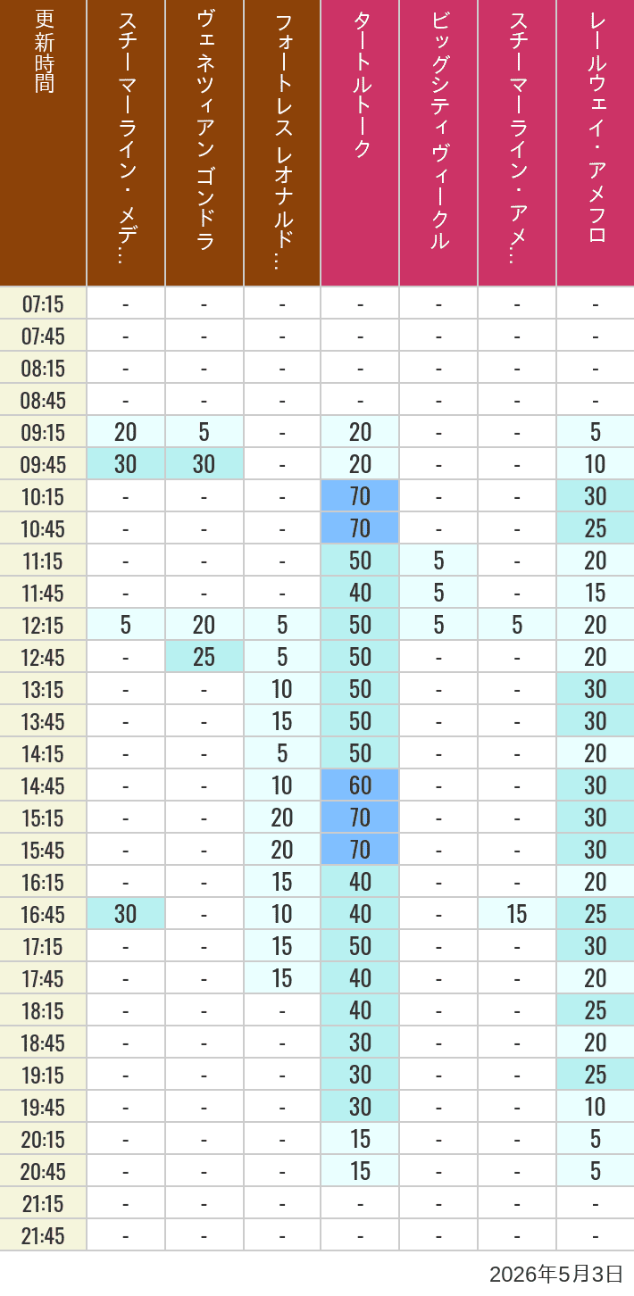 Table of wait times for Transit Steamer Line, Venetian Gondolas, Fortress Explorations, Big City Vehicles, Transit Steamer Line and Electric Railway on May 3, 2026, recorded by time from 7:00 am to 9:00 pm.