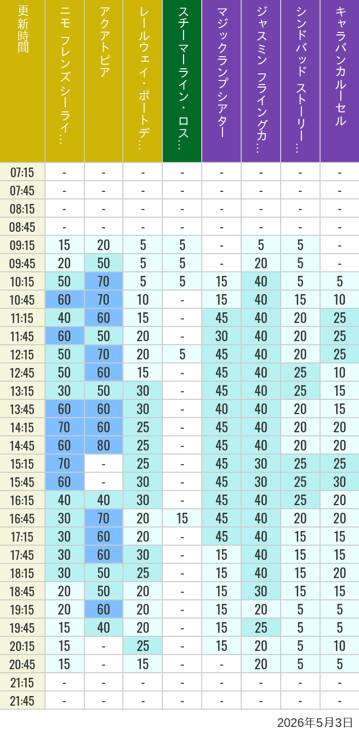 Table of wait times for Aquatopia, Electric Railway, Transit Steamer Line, Jasmine's Flying Carpets, Sindbad's Storybook Voyage and Caravan Carousel on May 3, 2026, recorded by time from 7:00 am to 9:00 pm.