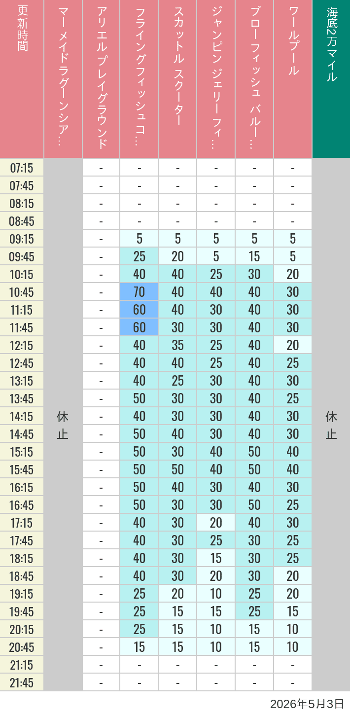 Table of wait times for Mermaid Lagoon ', Ariel's Playground, Flying Fish Coaster, Scuttle's Scooters, Jumpin' Jellyfish, Balloon Race and The Whirlpool on May 3, 2026, recorded by time from 7:00 am to 9:00 pm.