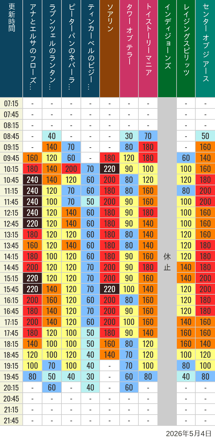Table of wait times for Soaring, Tower of Terror, Toy Story Mania, Turtle Talk, Nemo & Friends SeaRider, Indiana Jones Adventure, Raging Spirits, The Magic Lamp, Center of the Earth and 20,000 Leagues Under the Sea on May 4, 2026, recorded by time from 7:00 am to 9:00 pm.