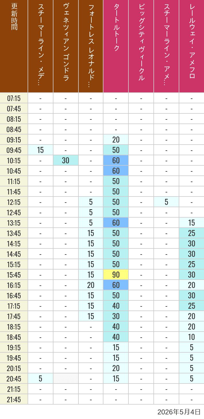 Table of wait times for Transit Steamer Line, Venetian Gondolas, Fortress Explorations, Big City Vehicles, Transit Steamer Line and Electric Railway on May 4, 2026, recorded by time from 7:00 am to 9:00 pm.