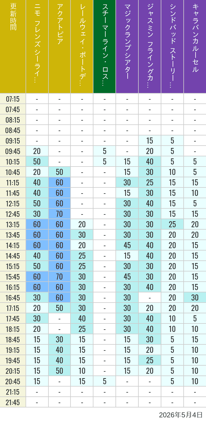 Table of wait times for Aquatopia, Electric Railway, Transit Steamer Line, Jasmine's Flying Carpets, Sindbad's Storybook Voyage and Caravan Carousel on May 4, 2026, recorded by time from 7:00 am to 9:00 pm.