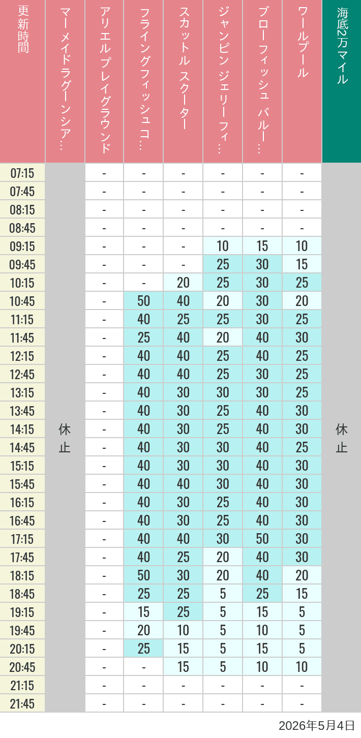Table of wait times for Mermaid Lagoon ', Ariel's Playground, Flying Fish Coaster, Scuttle's Scooters, Jumpin' Jellyfish, Balloon Race and The Whirlpool on May 4, 2026, recorded by time from 7:00 am to 9:00 pm.
