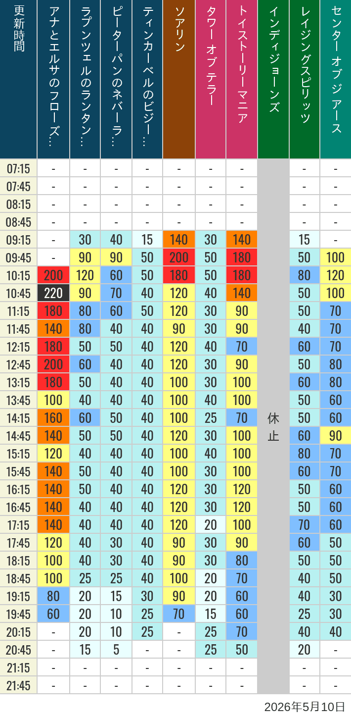Table of wait times for Soaring, Tower of Terror, Toy Story Mania, Turtle Talk, Nemo & Friends SeaRider, Indiana Jones Adventure, Raging Spirits, The Magic Lamp, Center of the Earth and 20,000 Leagues Under the Sea on May 10, 2026, recorded by time from 7:00 am to 9:00 pm.