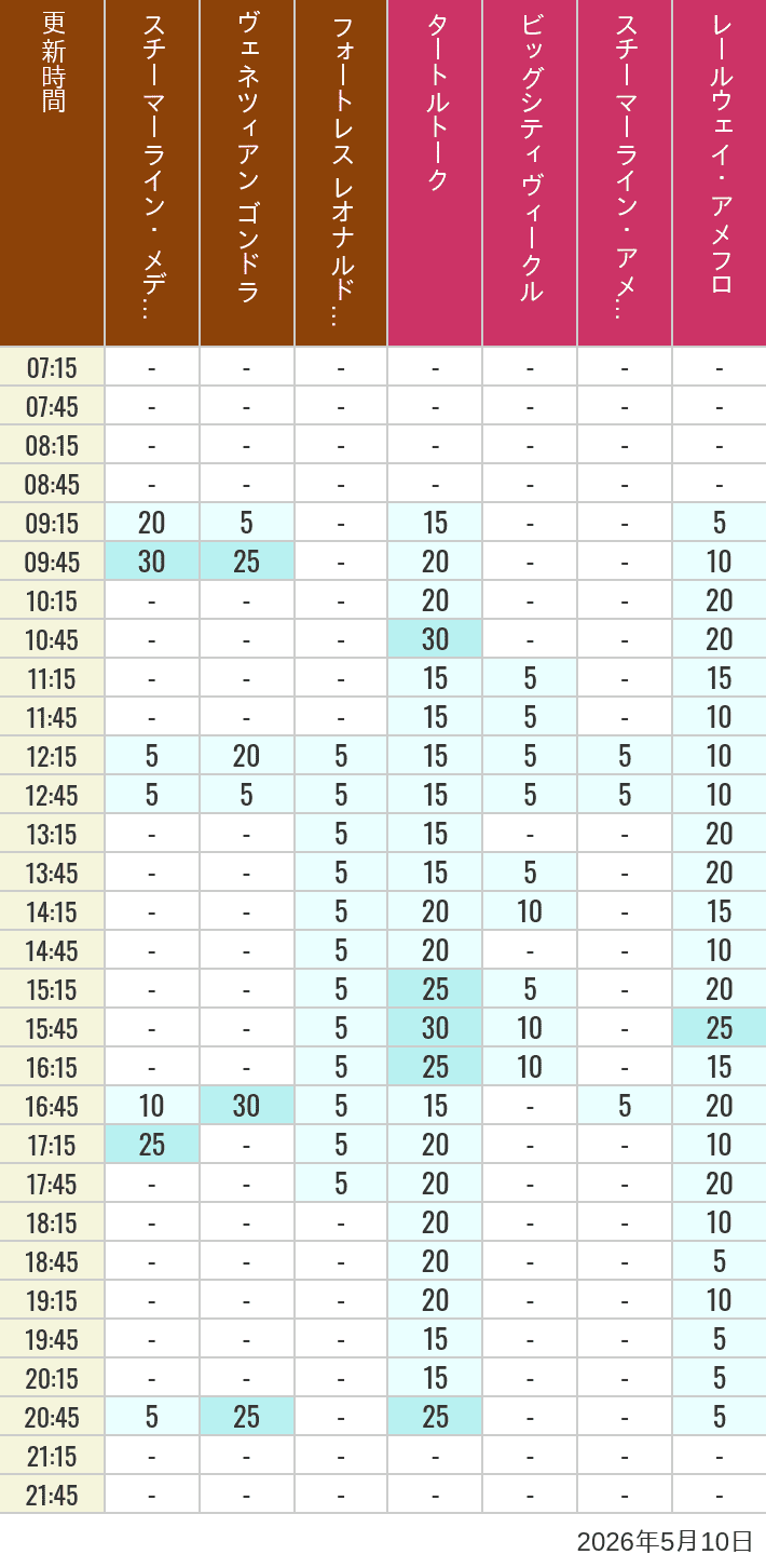Table of wait times for Transit Steamer Line, Venetian Gondolas, Fortress Explorations, Big City Vehicles, Transit Steamer Line and Electric Railway on May 10, 2026, recorded by time from 7:00 am to 9:00 pm.