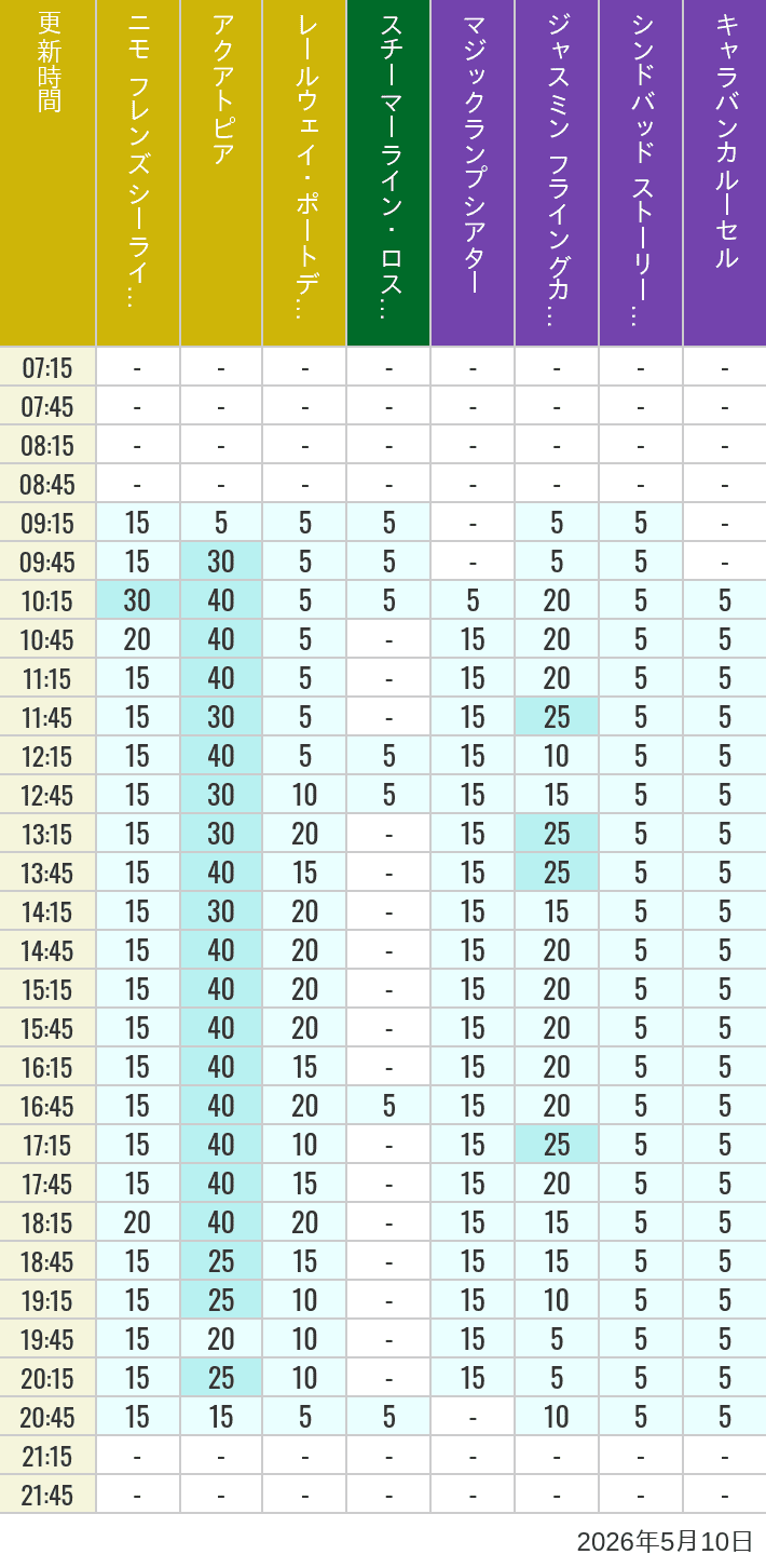 Table of wait times for Aquatopia, Electric Railway, Transit Steamer Line, Jasmine's Flying Carpets, Sindbad's Storybook Voyage and Caravan Carousel on May 10, 2026, recorded by time from 7:00 am to 9:00 pm.