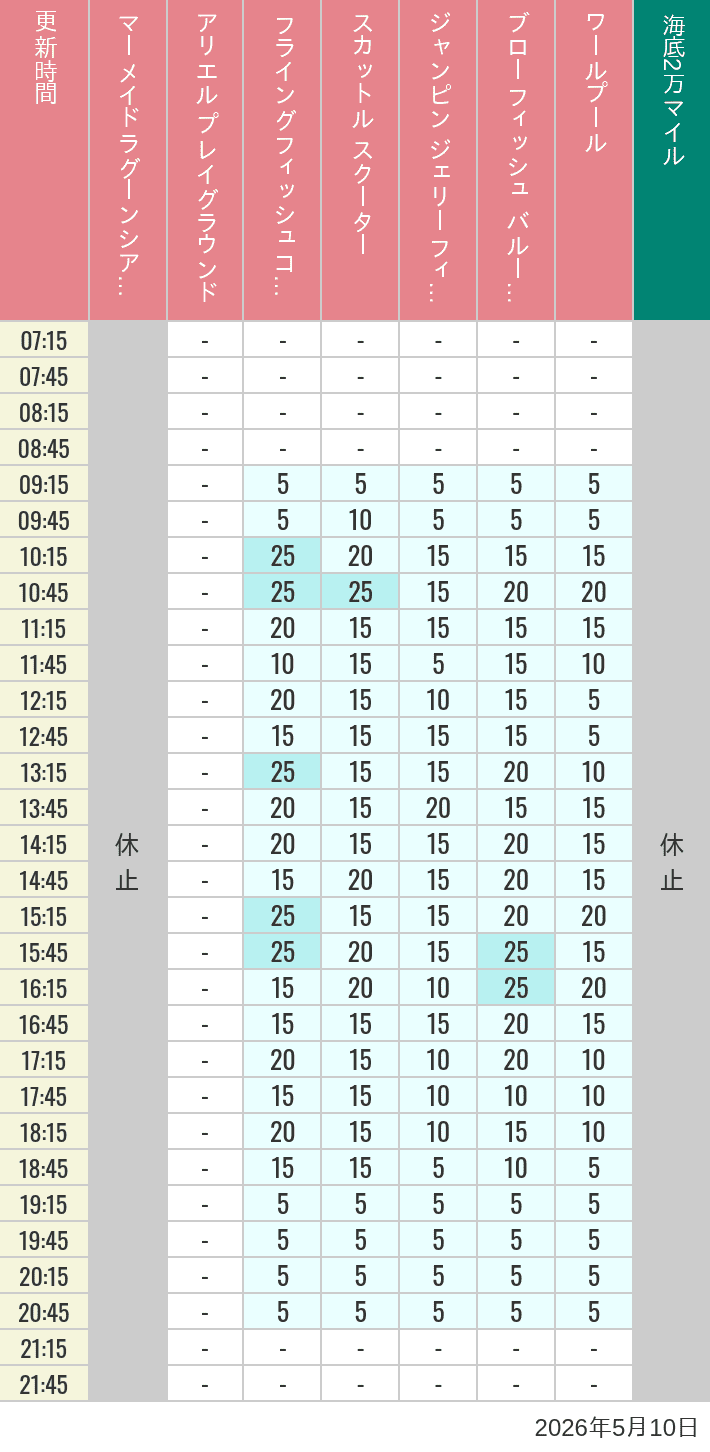 Table of wait times for Mermaid Lagoon ', Ariel's Playground, Flying Fish Coaster, Scuttle's Scooters, Jumpin' Jellyfish, Balloon Race and The Whirlpool on May 10, 2026, recorded by time from 7:00 am to 9:00 pm.