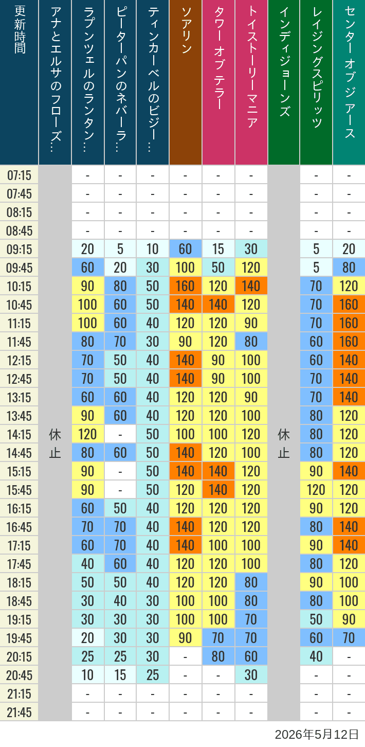 Table of wait times for Soaring, Tower of Terror, Toy Story Mania, Turtle Talk, Nemo & Friends SeaRider, Indiana Jones Adventure, Raging Spirits, The Magic Lamp, Center of the Earth and 20,000 Leagues Under the Sea on May 12, 2026, recorded by time from 7:00 am to 9:00 pm.
