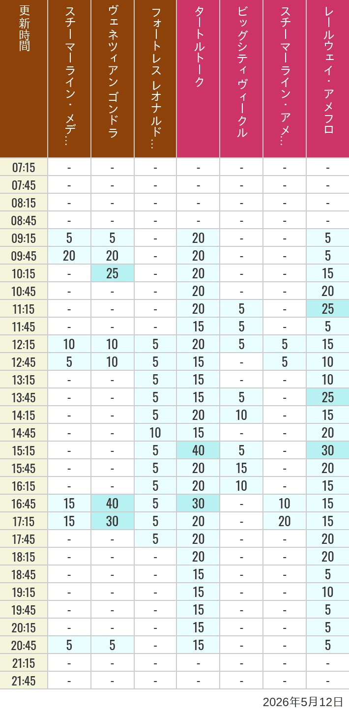 Table of wait times for Transit Steamer Line, Venetian Gondolas, Fortress Explorations, Big City Vehicles, Transit Steamer Line and Electric Railway on May 12, 2026, recorded by time from 7:00 am to 9:00 pm.