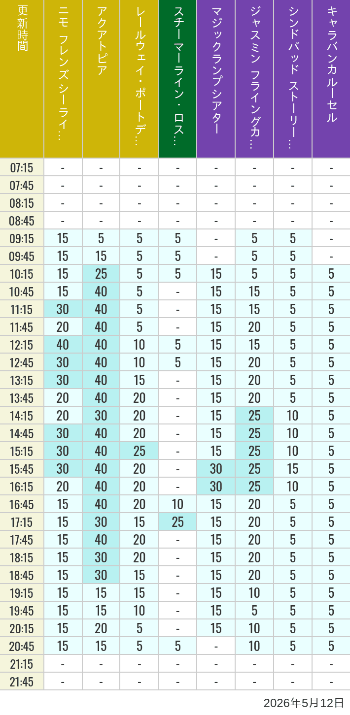 Table of wait times for Aquatopia, Electric Railway, Transit Steamer Line, Jasmine's Flying Carpets, Sindbad's Storybook Voyage and Caravan Carousel on May 12, 2026, recorded by time from 7:00 am to 9:00 pm.