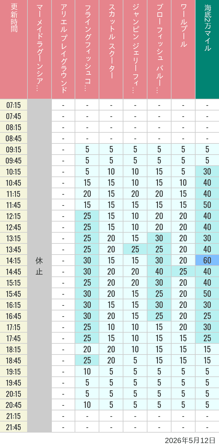 Table of wait times for Mermaid Lagoon ', Ariel's Playground, Flying Fish Coaster, Scuttle's Scooters, Jumpin' Jellyfish, Balloon Race and The Whirlpool on May 12, 2026, recorded by time from 7:00 am to 9:00 pm.