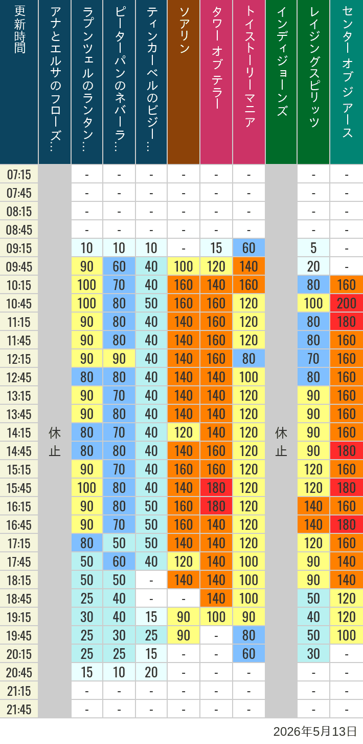 Table of wait times for Soaring, Tower of Terror, Toy Story Mania, Turtle Talk, Nemo & Friends SeaRider, Indiana Jones Adventure, Raging Spirits, The Magic Lamp, Center of the Earth and 20,000 Leagues Under the Sea on May 13, 2026, recorded by time from 7:00 am to 9:00 pm.