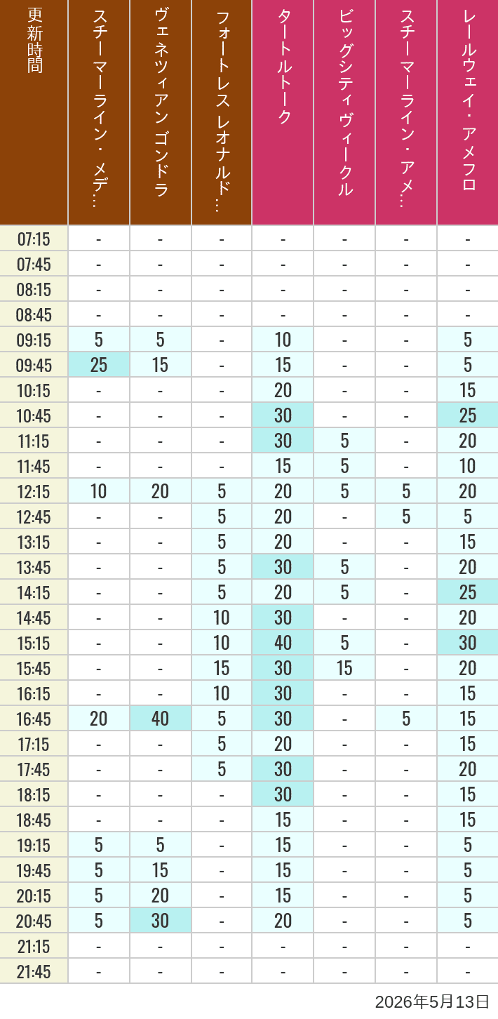 Table of wait times for Transit Steamer Line, Venetian Gondolas, Fortress Explorations, Big City Vehicles, Transit Steamer Line and Electric Railway on May 13, 2026, recorded by time from 7:00 am to 9:00 pm.