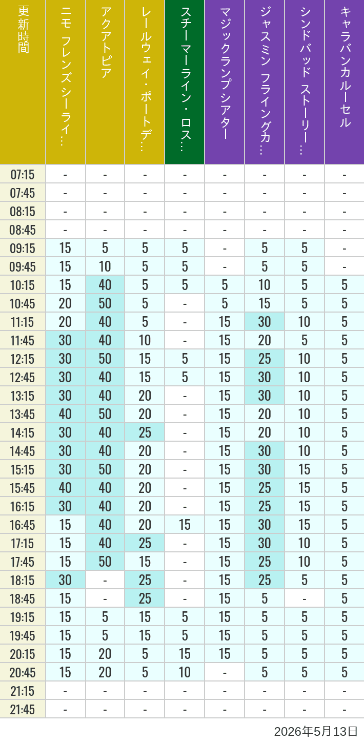 Table of wait times for Aquatopia, Electric Railway, Transit Steamer Line, Jasmine's Flying Carpets, Sindbad's Storybook Voyage and Caravan Carousel on May 13, 2026, recorded by time from 7:00 am to 9:00 pm.