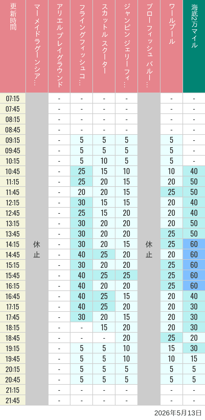 Table of wait times for Mermaid Lagoon ', Ariel's Playground, Flying Fish Coaster, Scuttle's Scooters, Jumpin' Jellyfish, Balloon Race and The Whirlpool on May 13, 2026, recorded by time from 7:00 am to 9:00 pm.