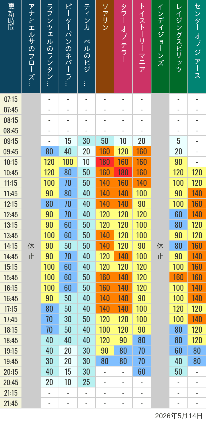 Table of wait times for Soaring, Tower of Terror, Toy Story Mania, Turtle Talk, Nemo & Friends SeaRider, Indiana Jones Adventure, Raging Spirits, The Magic Lamp, Center of the Earth and 20,000 Leagues Under the Sea on May 14, 2026, recorded by time from 7:00 am to 9:00 pm.
