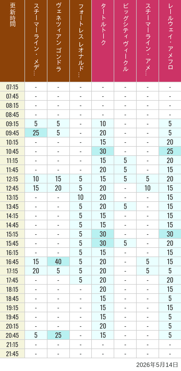 Table of wait times for Transit Steamer Line, Venetian Gondolas, Fortress Explorations, Big City Vehicles, Transit Steamer Line and Electric Railway on May 14, 2026, recorded by time from 7:00 am to 9:00 pm.