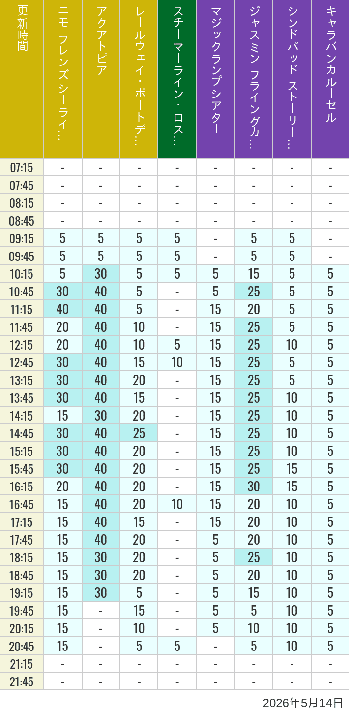 Table of wait times for Aquatopia, Electric Railway, Transit Steamer Line, Jasmine's Flying Carpets, Sindbad's Storybook Voyage and Caravan Carousel on May 14, 2026, recorded by time from 7:00 am to 9:00 pm.