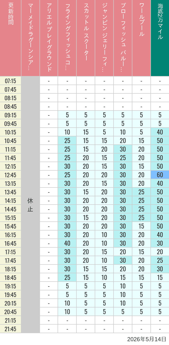 Table of wait times for Mermaid Lagoon ', Ariel's Playground, Flying Fish Coaster, Scuttle's Scooters, Jumpin' Jellyfish, Balloon Race and The Whirlpool on May 14, 2026, recorded by time from 7:00 am to 9:00 pm.