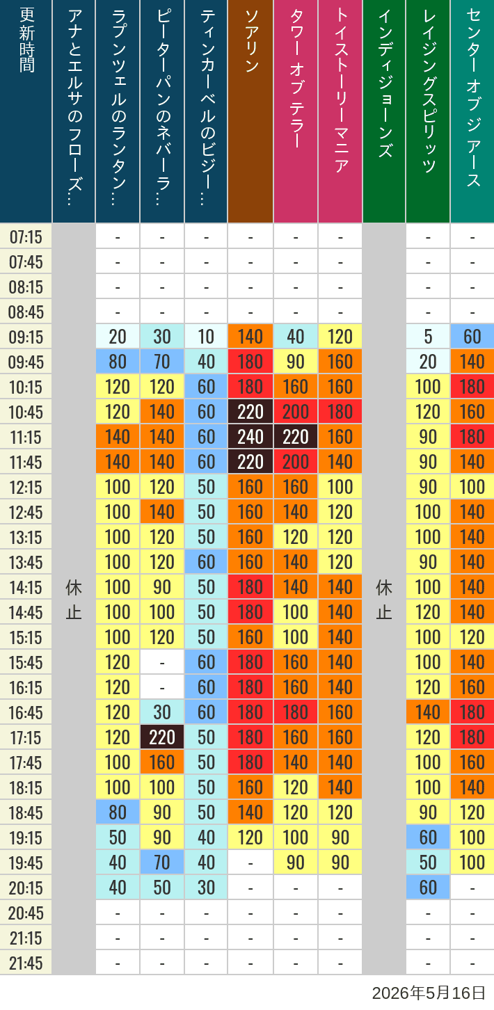 Table of wait times for Soaring, Tower of Terror, Toy Story Mania, Turtle Talk, Nemo & Friends SeaRider, Indiana Jones Adventure, Raging Spirits, The Magic Lamp, Center of the Earth and 20,000 Leagues Under the Sea on May 16, 2026, recorded by time from 7:00 am to 9:00 pm.