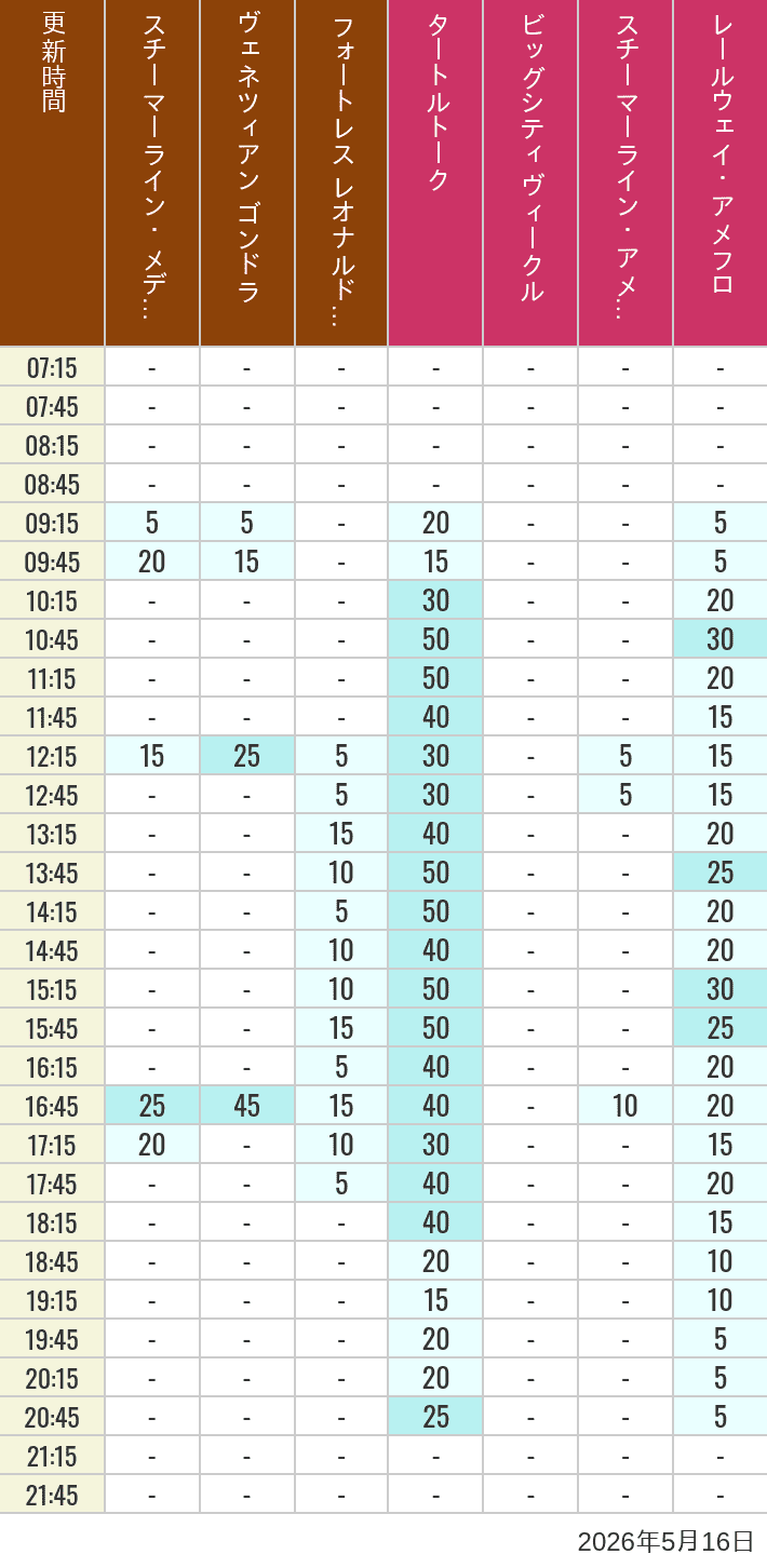 Table of wait times for Transit Steamer Line, Venetian Gondolas, Fortress Explorations, Big City Vehicles, Transit Steamer Line and Electric Railway on May 16, 2026, recorded by time from 7:00 am to 9:00 pm.