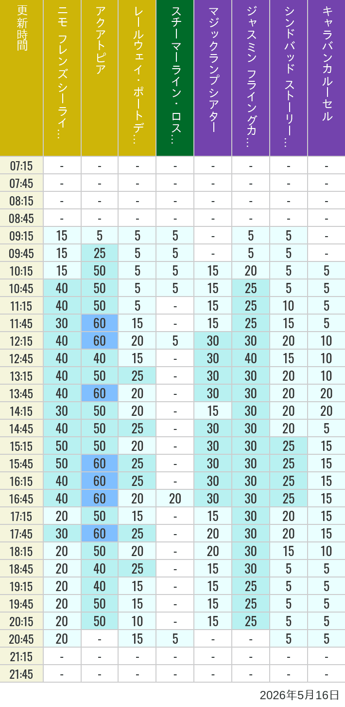 Table of wait times for Aquatopia, Electric Railway, Transit Steamer Line, Jasmine's Flying Carpets, Sindbad's Storybook Voyage and Caravan Carousel on May 16, 2026, recorded by time from 7:00 am to 9:00 pm.