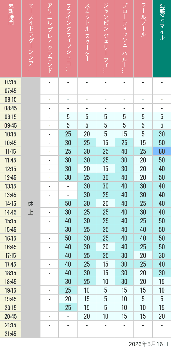Table of wait times for Mermaid Lagoon ', Ariel's Playground, Flying Fish Coaster, Scuttle's Scooters, Jumpin' Jellyfish, Balloon Race and The Whirlpool on May 16, 2026, recorded by time from 7:00 am to 9:00 pm.