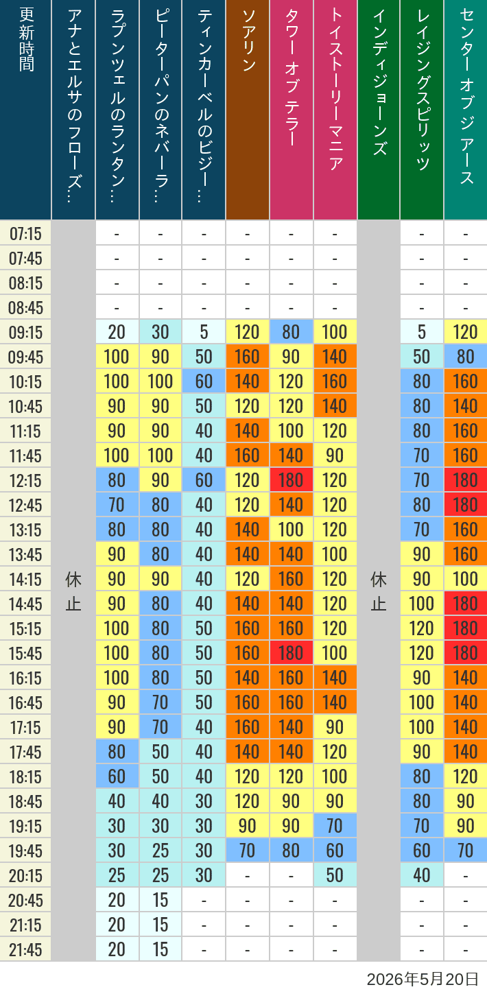 Table of wait times for Soaring, Tower of Terror, Toy Story Mania, Turtle Talk, Nemo & Friends SeaRider, Indiana Jones Adventure, Raging Spirits, The Magic Lamp, Center of the Earth and 20,000 Leagues Under the Sea on May 20, 2026, recorded by time from 7:00 am to 9:00 pm.