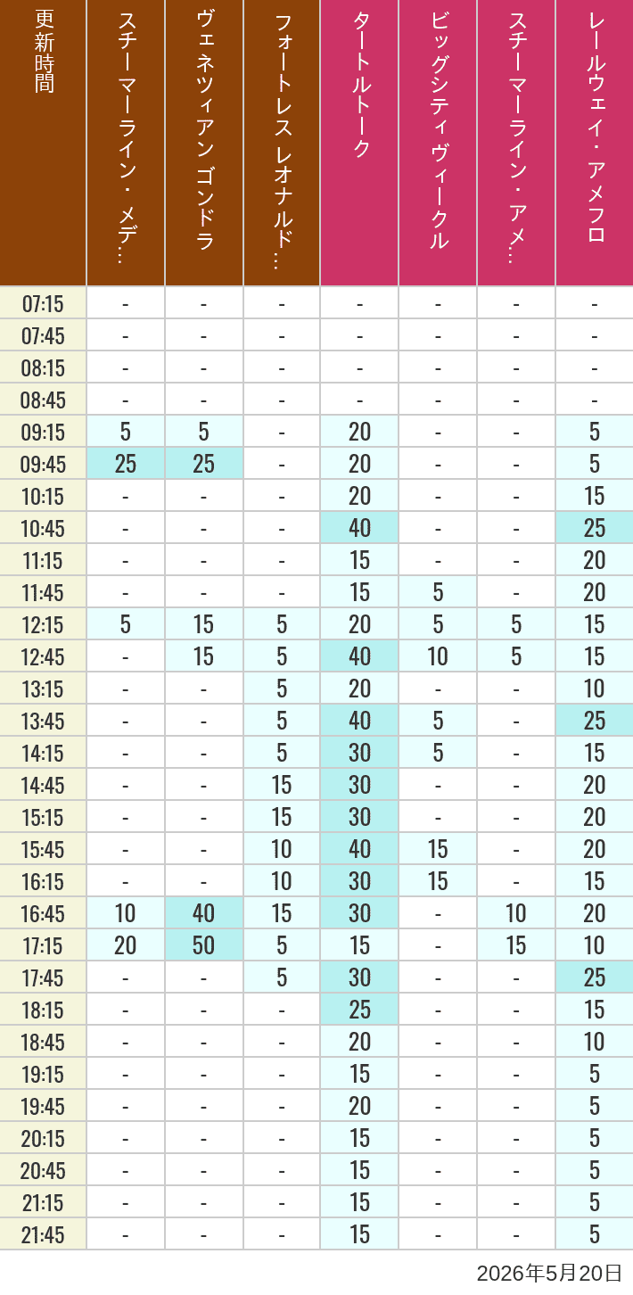 Table of wait times for Transit Steamer Line, Venetian Gondolas, Fortress Explorations, Big City Vehicles, Transit Steamer Line and Electric Railway on May 20, 2026, recorded by time from 7:00 am to 9:00 pm.