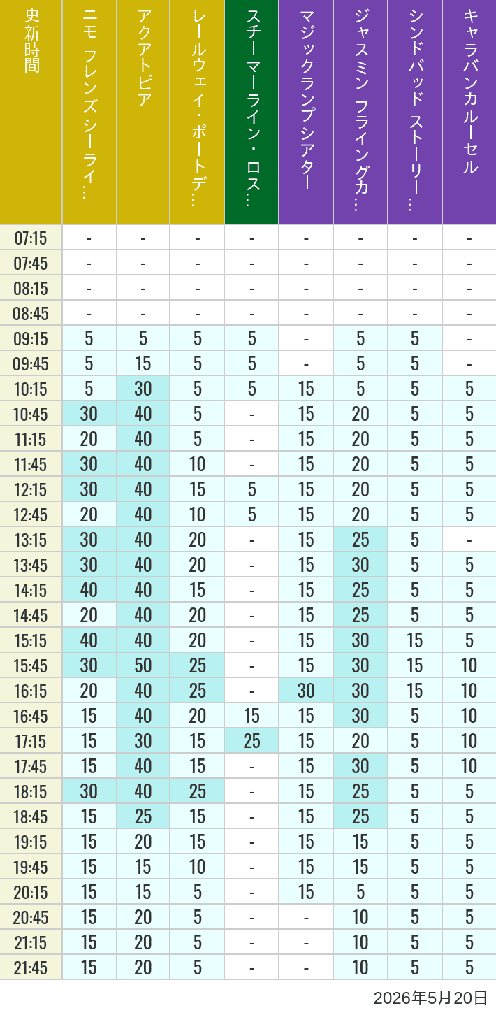 Table of wait times for Aquatopia, Electric Railway, Transit Steamer Line, Jasmine's Flying Carpets, Sindbad's Storybook Voyage and Caravan Carousel on May 20, 2026, recorded by time from 7:00 am to 9:00 pm.