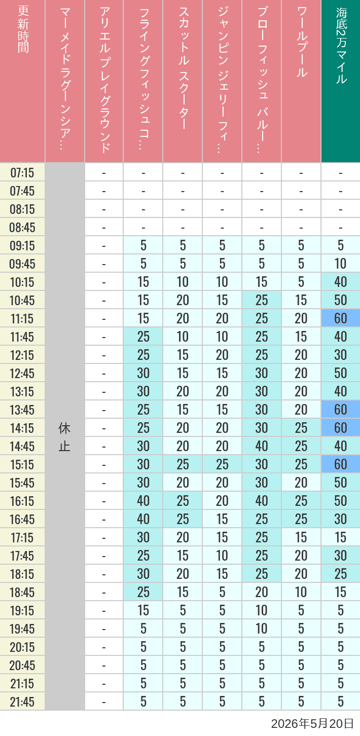 Table of wait times for Mermaid Lagoon ', Ariel's Playground, Flying Fish Coaster, Scuttle's Scooters, Jumpin' Jellyfish, Balloon Race and The Whirlpool on May 20, 2026, recorded by time from 7:00 am to 9:00 pm.